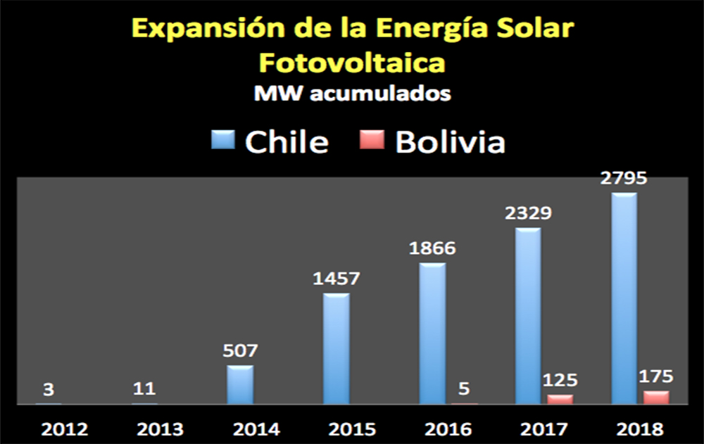 ¿Bolivia líder en energía&nbsp;solar?