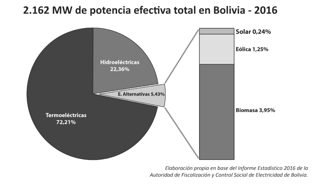 Estado de situación de la energía solar en&nbsp;Bolivia