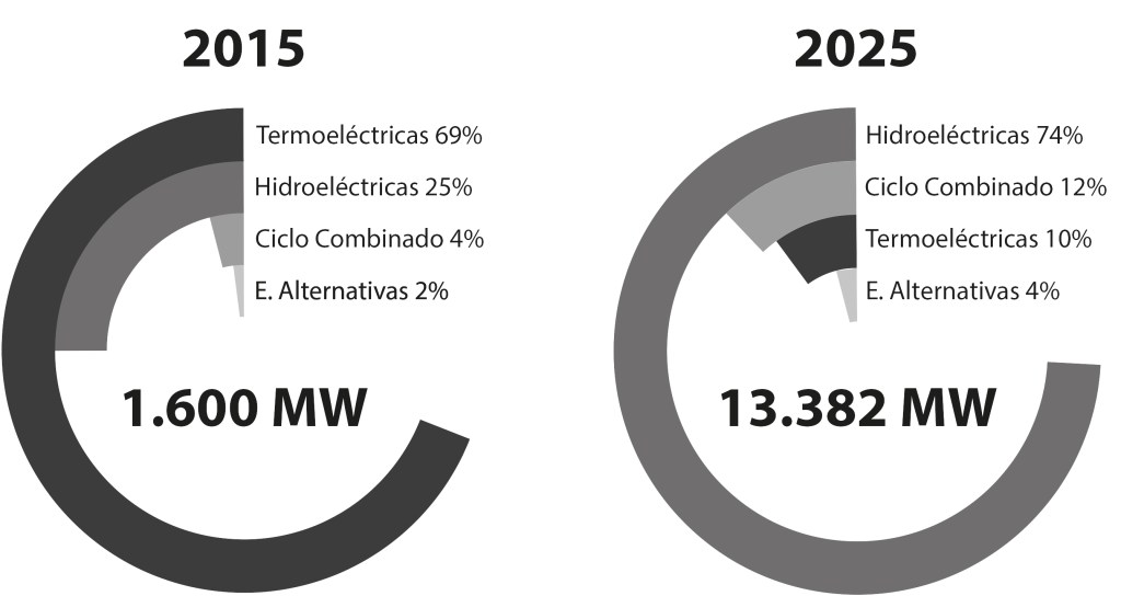 El Plan de la Energía Eléctrica para el&nbsp;2025
