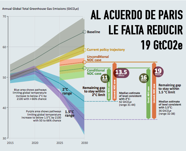 Acuerdo de Paris falla en reducir 19&nbsp;GtCO2e