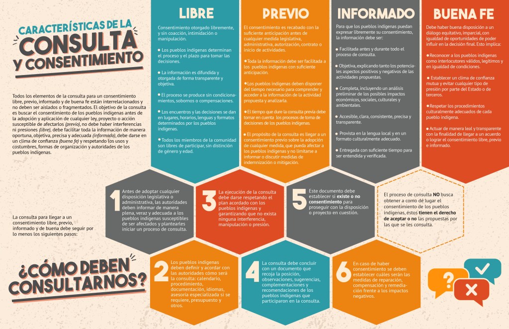 Infográfica: Consulta para el Consentimiento Libre Previo Informado y de Buena&nbsp;Fe