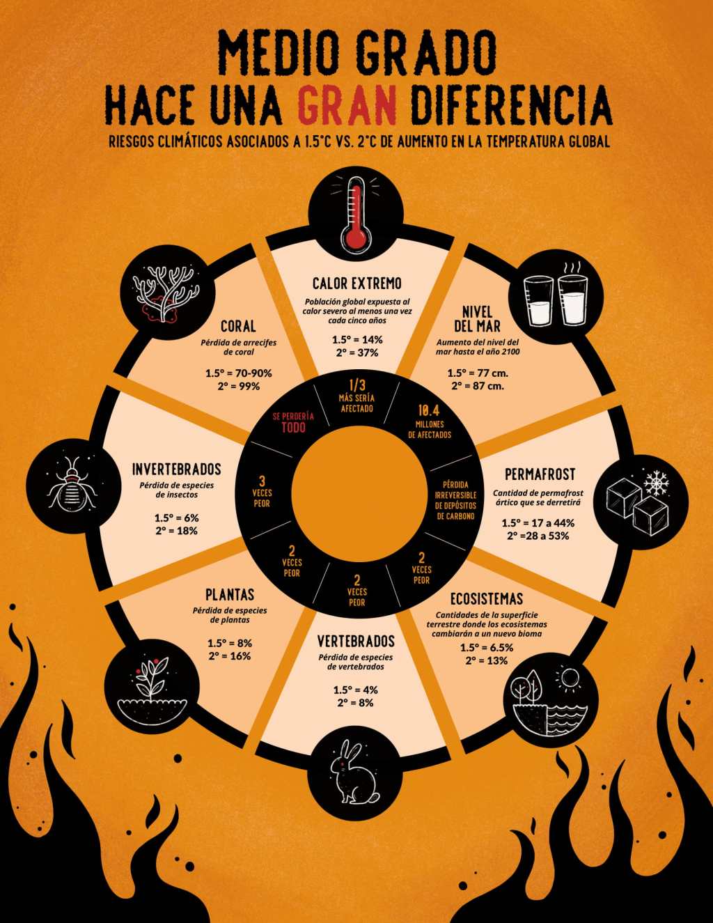 Infográfica: Medio Grado hace una GRAN&nbsp;diferencia