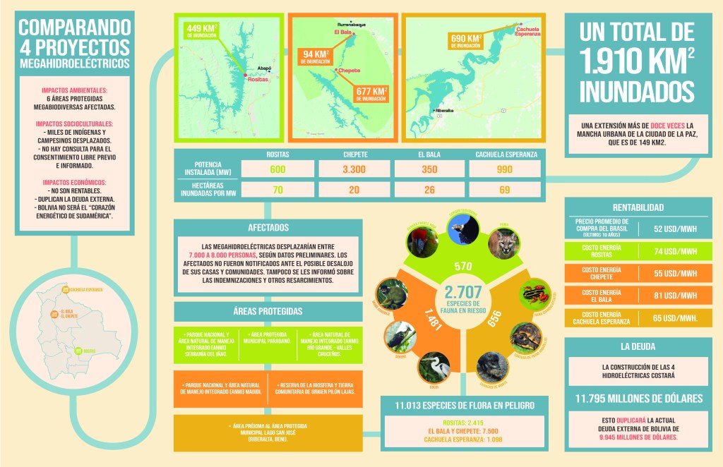 Infográfica: Comparando 4 proyectos megahidroeléctricos