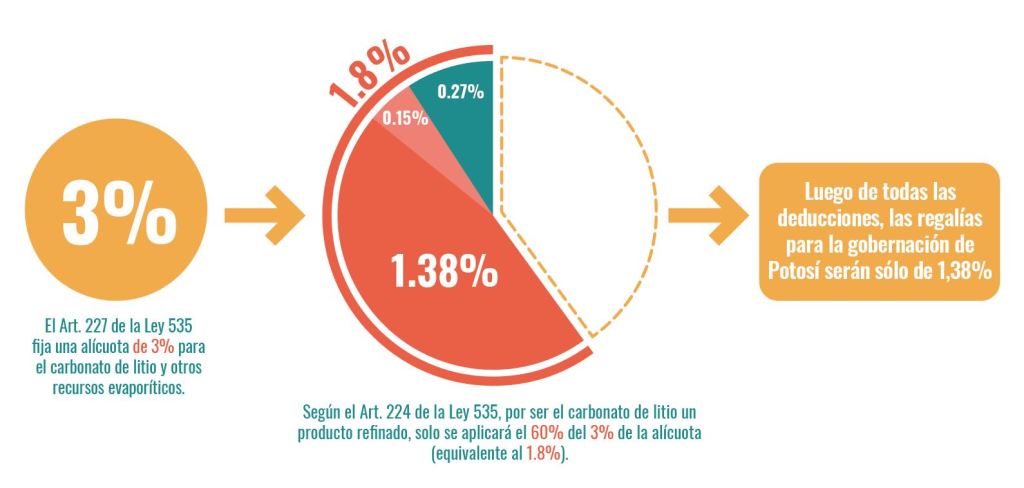 0% de regalías para el hidróxido de&nbsp;litio