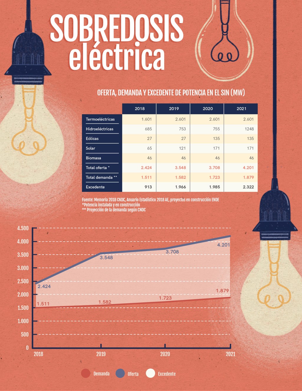 Infografía: Sobredosis eléctrica