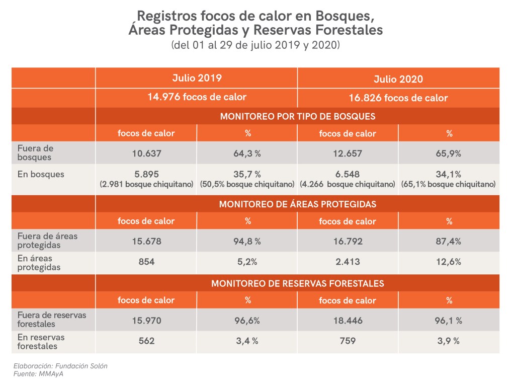 Julio del 2020: más incendios en Áreas Protegidas y en el bosque Chiquitano que el&nbsp;2019