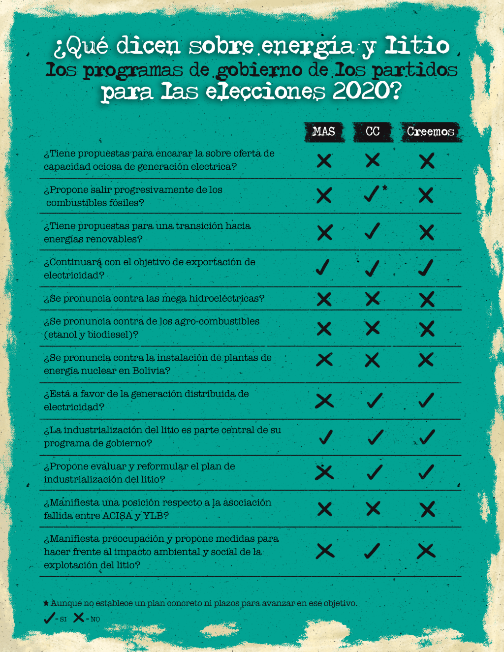 ¿Qué dicen sobre energía y litio los programas de gobierno de los partidos para las elecciones&nbsp;2020?