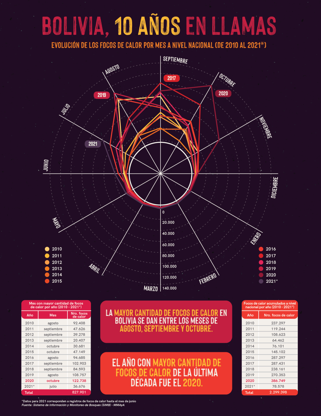 Infográfica: Bolivia, 10 años en llamas