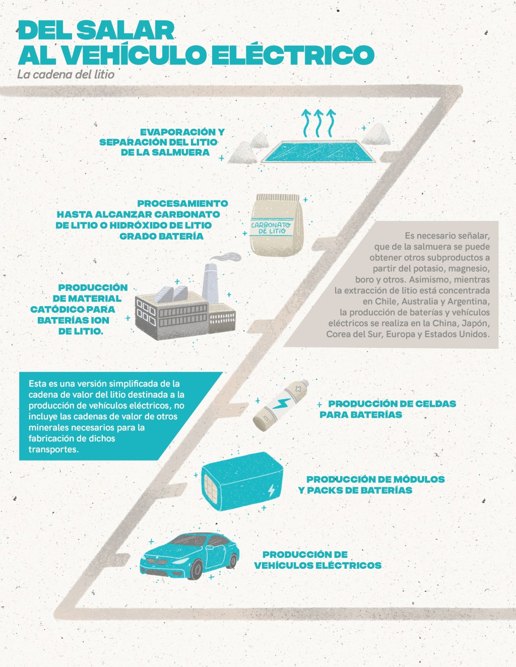Infográfica: Del salar al vehículo eléctrico, la cadena del&nbsp;litio